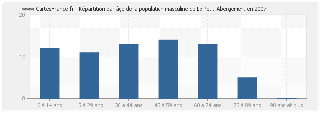 Répartition par âge de la population masculine de Le Petit-Abergement en 2007